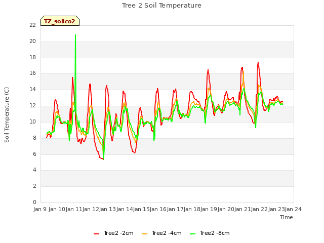 plot of Tree 2 Soil Temperature