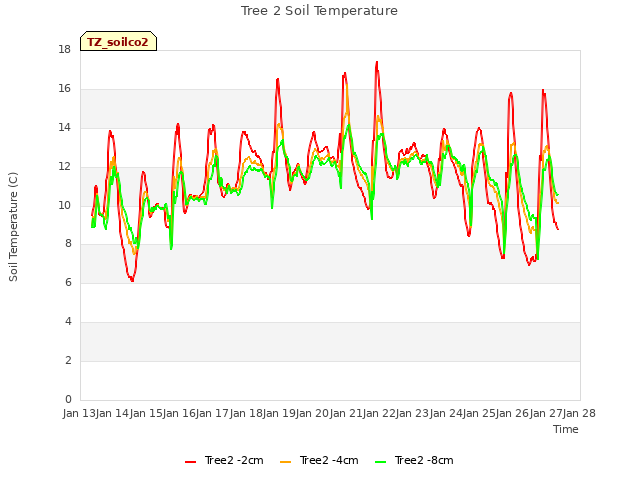 plot of Tree 2 Soil Temperature