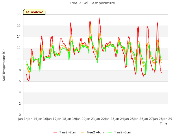 plot of Tree 2 Soil Temperature