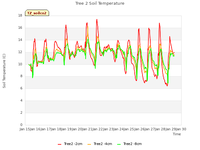 plot of Tree 2 Soil Temperature