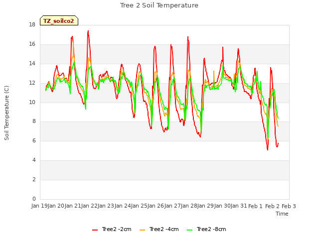 plot of Tree 2 Soil Temperature