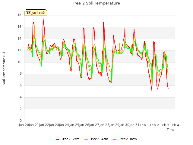 plot of Tree 2 Soil Temperature