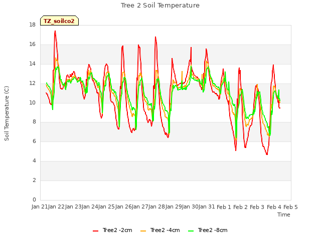 plot of Tree 2 Soil Temperature