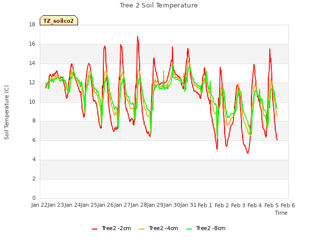 plot of Tree 2 Soil Temperature