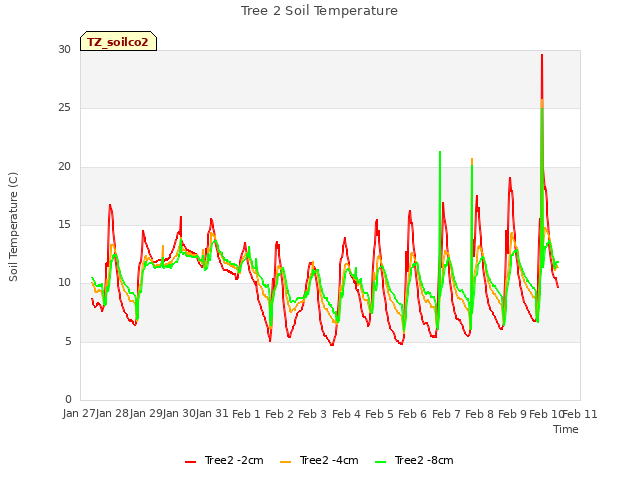 plot of Tree 2 Soil Temperature