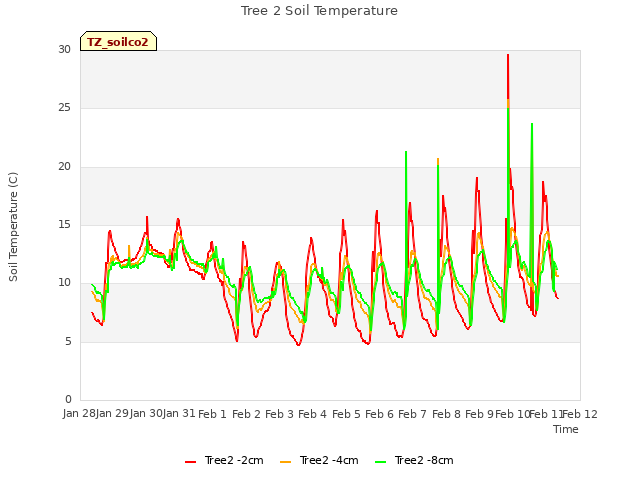 plot of Tree 2 Soil Temperature