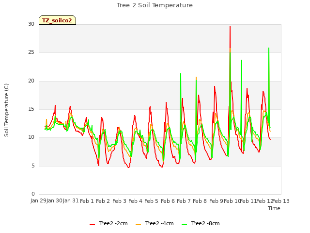 plot of Tree 2 Soil Temperature
