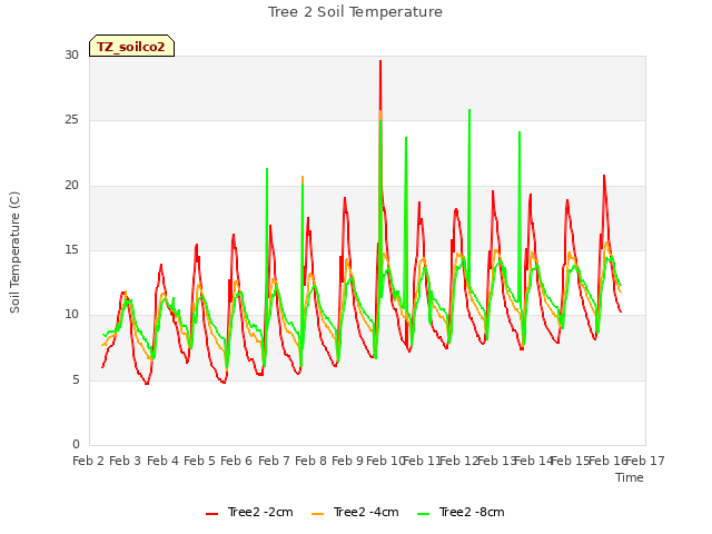 plot of Tree 2 Soil Temperature