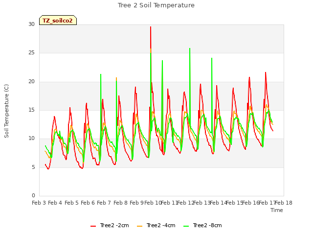 plot of Tree 2 Soil Temperature