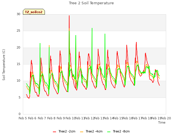 plot of Tree 2 Soil Temperature