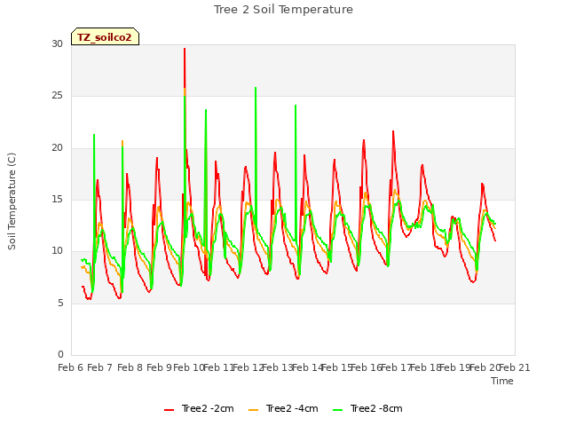 plot of Tree 2 Soil Temperature
