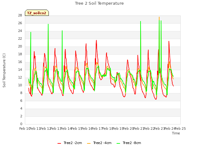 plot of Tree 2 Soil Temperature