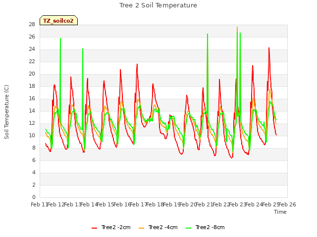 plot of Tree 2 Soil Temperature