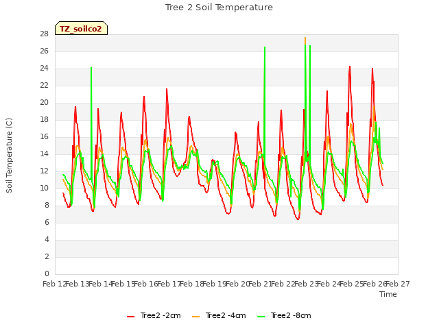 plot of Tree 2 Soil Temperature