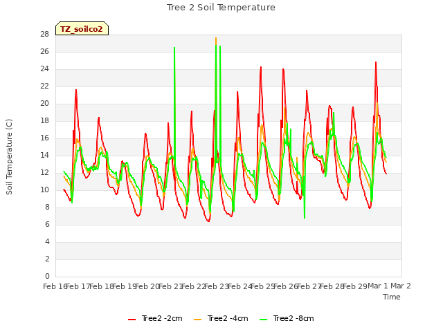 plot of Tree 2 Soil Temperature