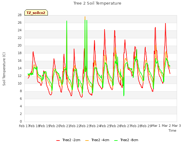 plot of Tree 2 Soil Temperature