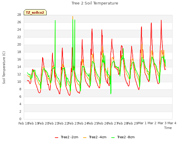 plot of Tree 2 Soil Temperature