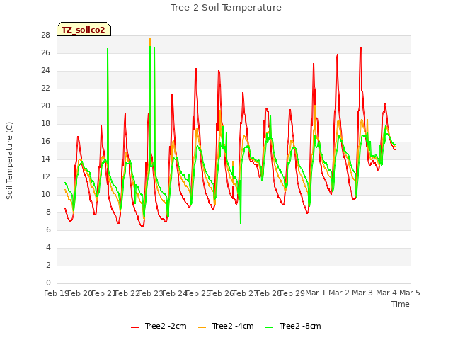 plot of Tree 2 Soil Temperature