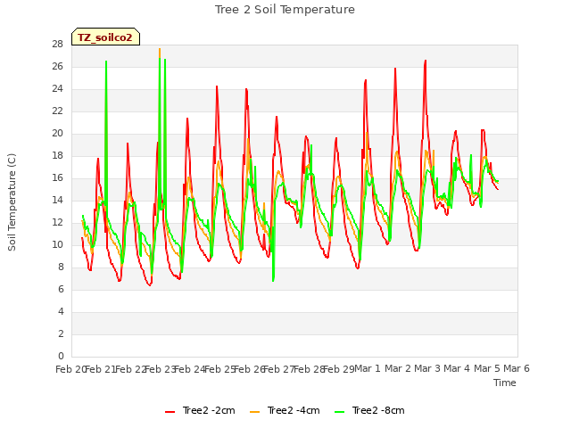 plot of Tree 2 Soil Temperature