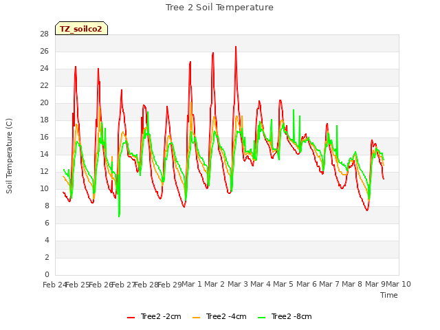 plot of Tree 2 Soil Temperature