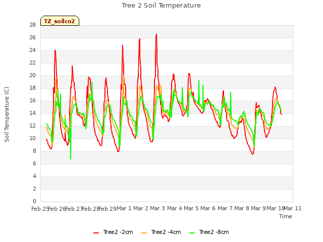 plot of Tree 2 Soil Temperature