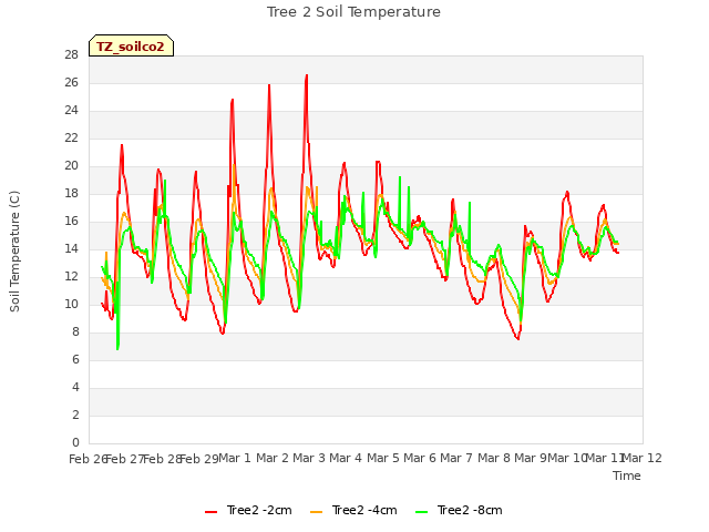 plot of Tree 2 Soil Temperature