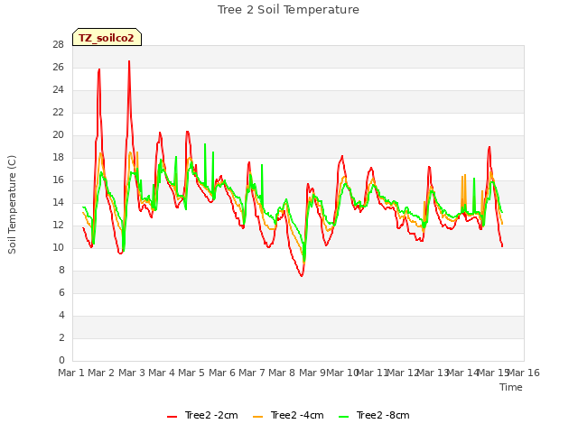 plot of Tree 2 Soil Temperature