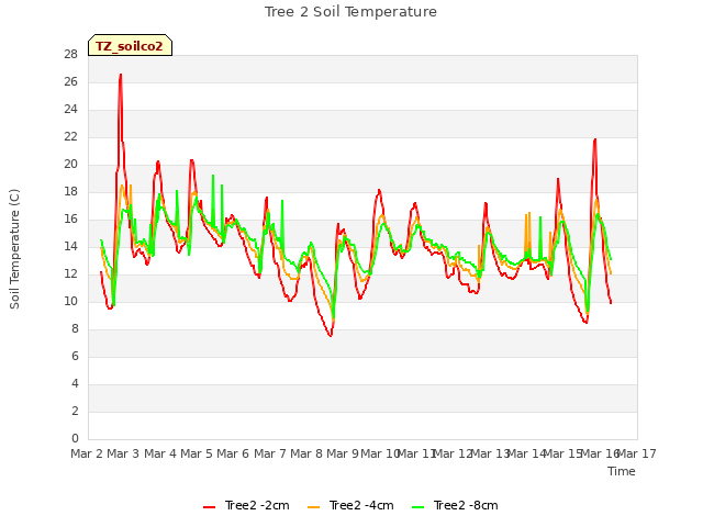 plot of Tree 2 Soil Temperature