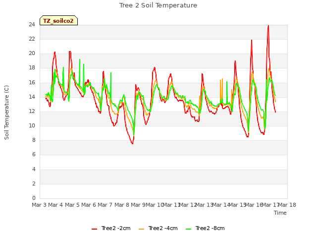 plot of Tree 2 Soil Temperature