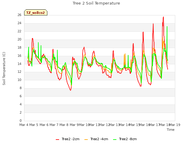 plot of Tree 2 Soil Temperature