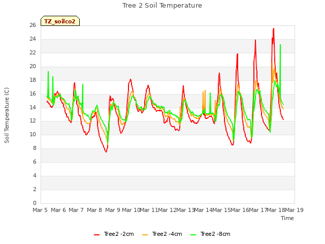 plot of Tree 2 Soil Temperature