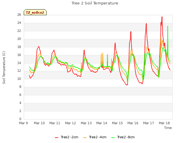 plot of Tree 2 Soil Temperature