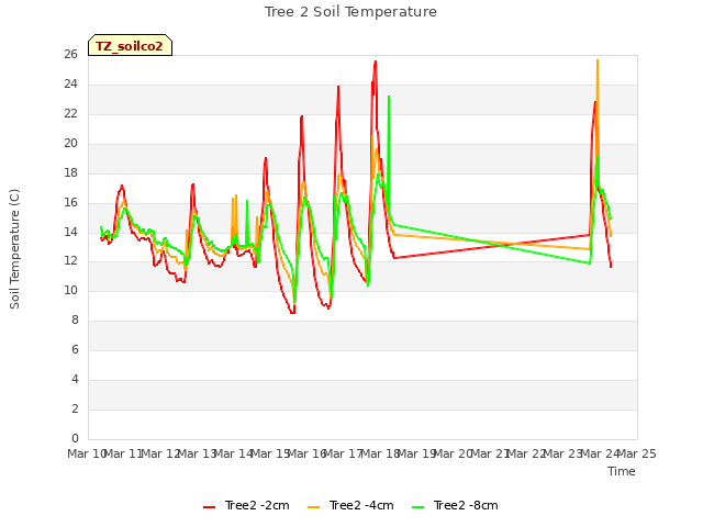 plot of Tree 2 Soil Temperature