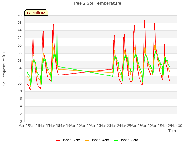 plot of Tree 2 Soil Temperature