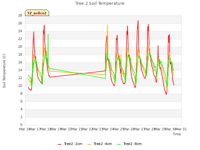 plot of Tree 2 Soil Temperature