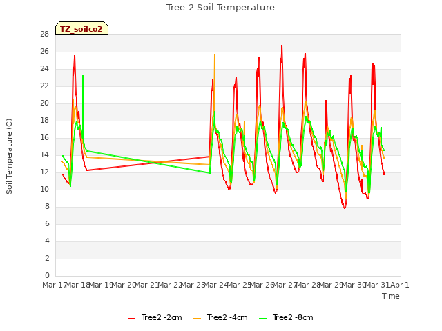 plot of Tree 2 Soil Temperature