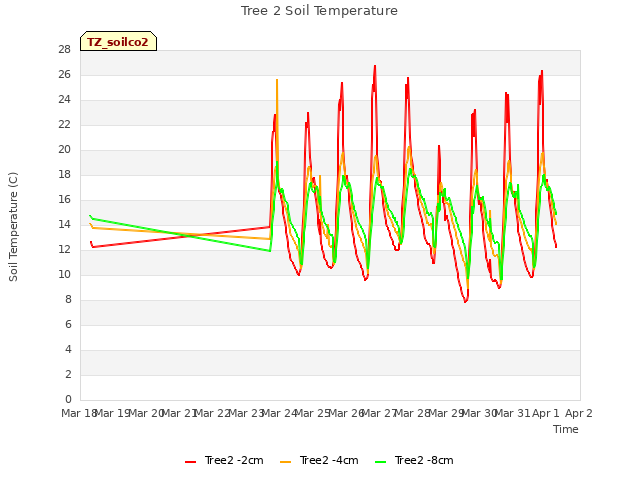 plot of Tree 2 Soil Temperature