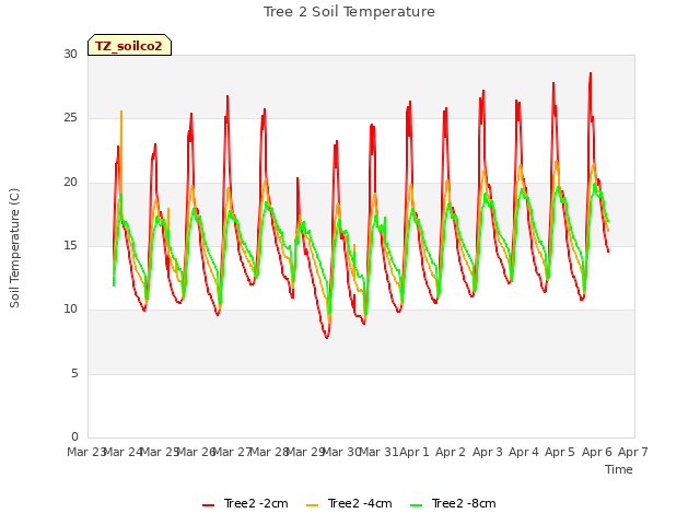 plot of Tree 2 Soil Temperature