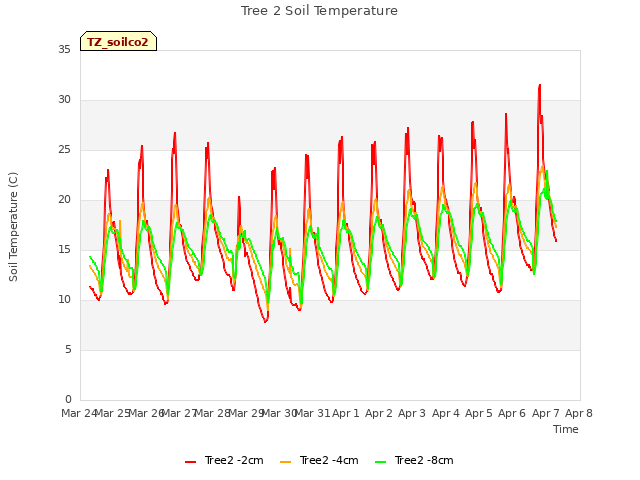 plot of Tree 2 Soil Temperature