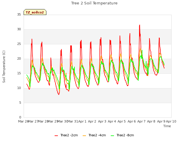 plot of Tree 2 Soil Temperature