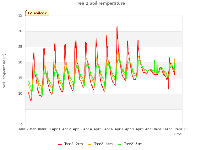 plot of Tree 2 Soil Temperature