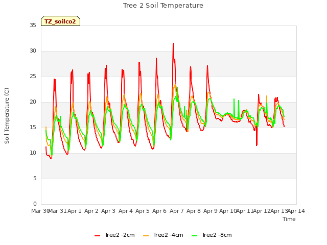 plot of Tree 2 Soil Temperature