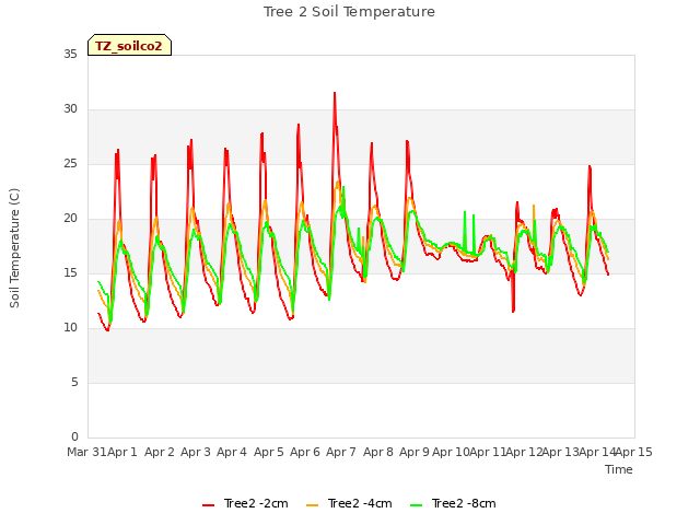 plot of Tree 2 Soil Temperature