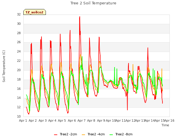 plot of Tree 2 Soil Temperature