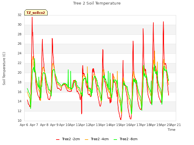 plot of Tree 2 Soil Temperature