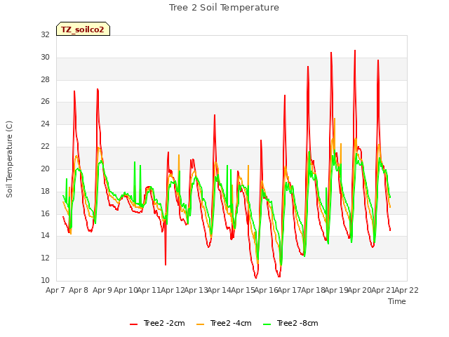 plot of Tree 2 Soil Temperature