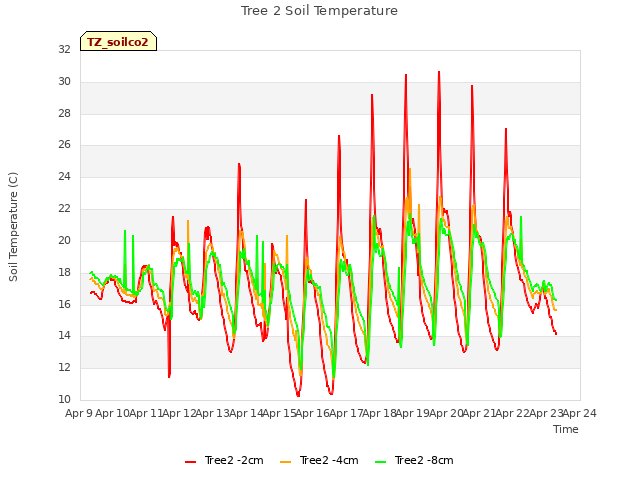 plot of Tree 2 Soil Temperature