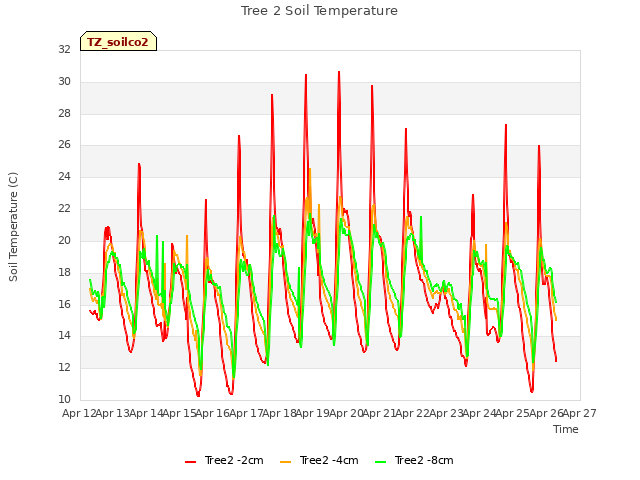 plot of Tree 2 Soil Temperature