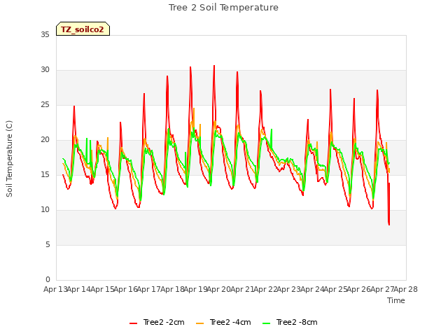 plot of Tree 2 Soil Temperature