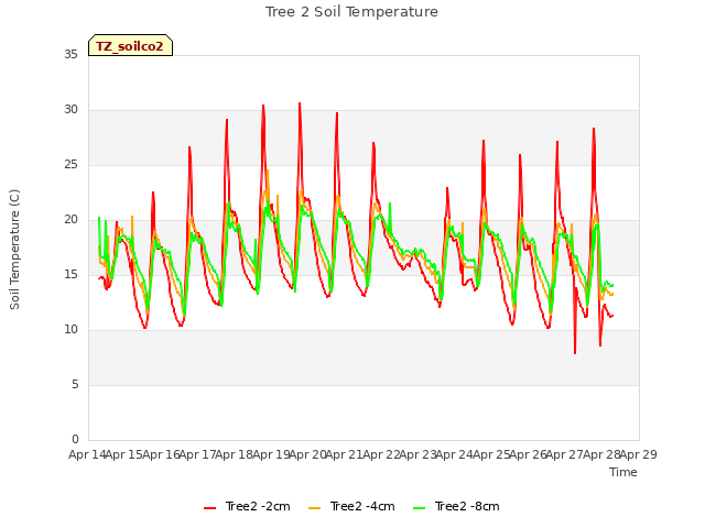 plot of Tree 2 Soil Temperature